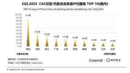 Coremail与中睿天下联合发布 2022年第二季度企业邮箱安全态势深度解析